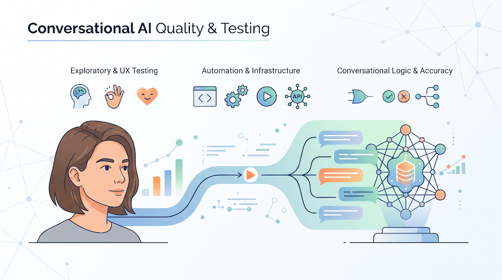 An illustration of an androgynous human face looking toward a diagram of a conversational AI system. Above the diagram are three categories: Exploratory & UX Testing, Automation & Infrastructure, and Conversational Logic & Accuracy, each paired with relevant minimalist icons.