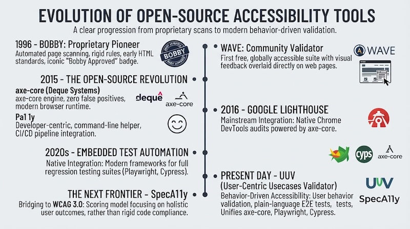Opensource accessibility tools timeline